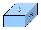 A simple int variable diagram.