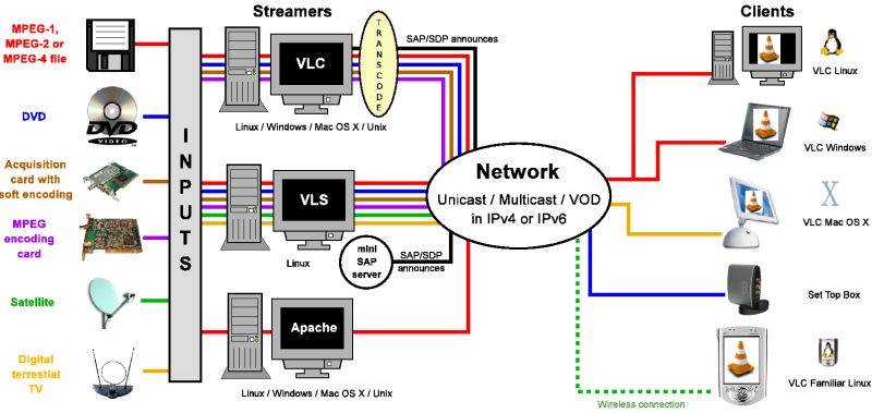 Global VideoLAN solution La solution VideoLAN globale