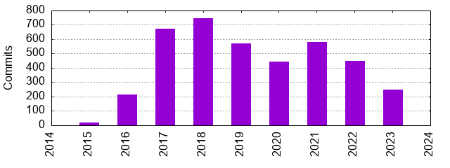 Commits by Year